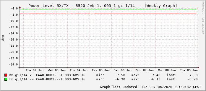 Power Level TX / RX, graf. Darstellung, 5520-JvN-1.-003-1 Int: 1/14205