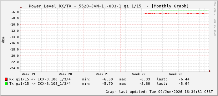 Power Level TX / RX, graf. Darstellung, 5520-JvN-1.-003-1 Int: 1/15206