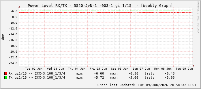 Power Level TX / RX, graf. Darstellung, 5520-JvN-1.-003-1 Int: 1/15206
