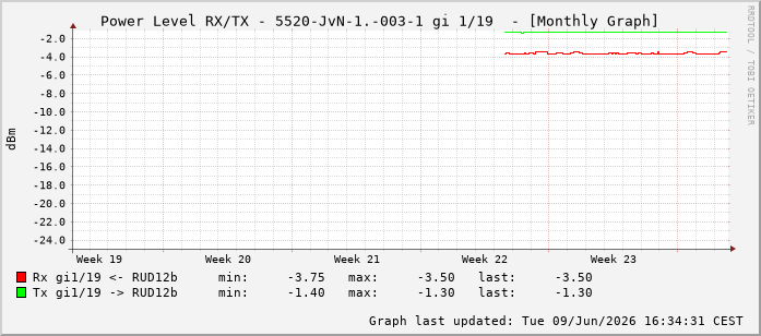 Power Level TX / RX, graf. Darstellung, 5520-JvN-1.-003-1 Int: 1/19210