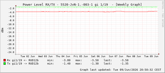Power Level TX / RX, graf. Darstellung, 5520-JvN-1.-003-1 Int: 1/19210