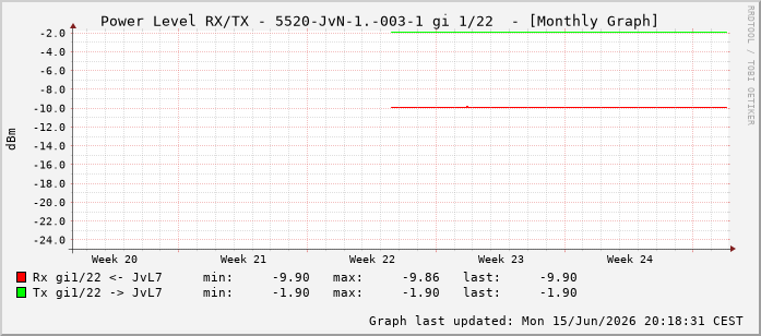 Power Level TX / RX, graf. Darstellung, 5520-JvN-1.-003-1 Int: 1/22213