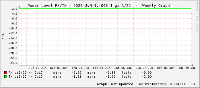Power Level TX / RX, graf. Darstellung, 5520-JvN-1.-003-1 Int: 1/22213