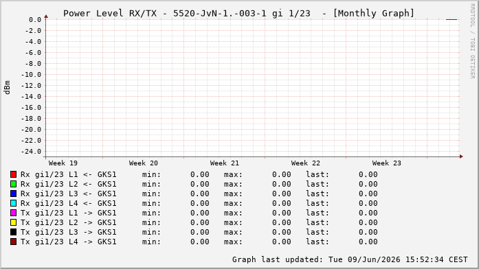 Power Level TX / RX, graf. Darstellung, 5520-JvN-1.-003-1 Int: 1/23214
