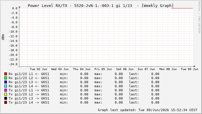 Power Level TX / RX, graf. Darstellung, 5520-JvN-1.-003-1 Int: 1/23214
