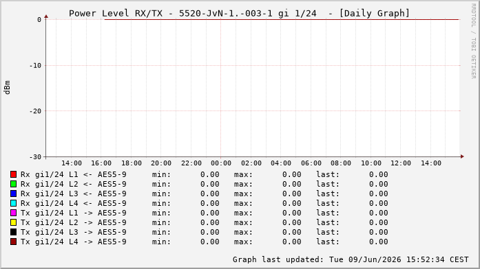 Power Level TX / RX, graf. Darstellung, 5520-JvN-1.-003-1 Int: 1/24215