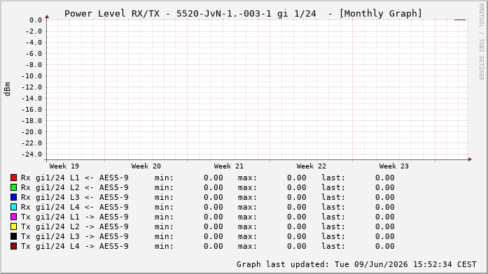 Power Level TX / RX, graf. Darstellung, 5520-JvN-1.-003-1 Int: 1/24215