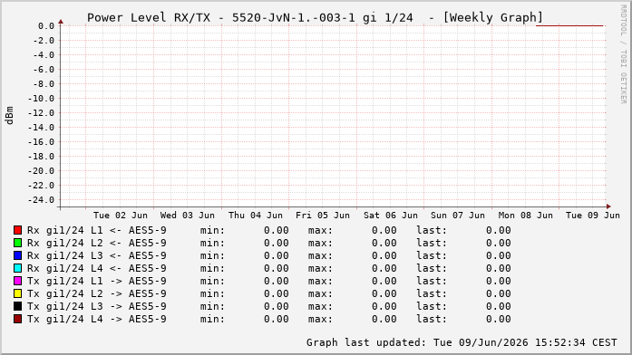 Power Level TX / RX, graf. Darstellung, 5520-JvN-1.-003-1 Int: 1/24215