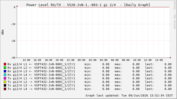 Power Level TX / RX, graf. Darstellung, 5520-JvN-1.-003-1 Int: 2/4259