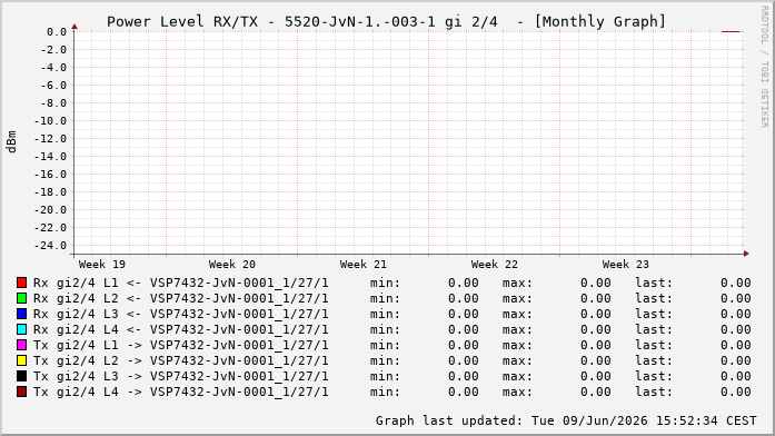 Power Level TX / RX, graf. Darstellung, 5520-JvN-1.-003-1 Int: 2/4259