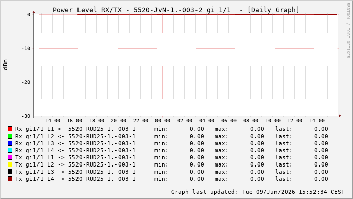 Power Level TX / RX, graf. Darstellung, 5520-JvN-1.-003-2 Int: 1/1192