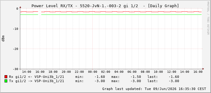 Power Level TX / RX, graf. Darstellung, 5520-JvN-1.-003-2 Int: 1/2193