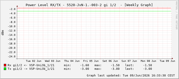 Power Level TX / RX, graf. Darstellung, 5520-JvN-1.-003-2 Int: 1/2193