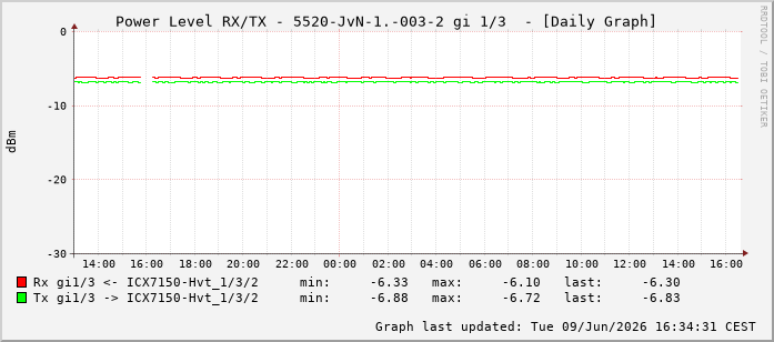 Power Level TX / RX, graf. Darstellung, 5520-JvN-1.-003-2 Int: 1/3194