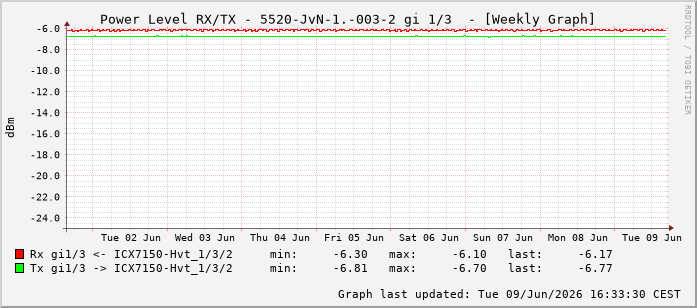 Power Level TX / RX, graf. Darstellung, 5520-JvN-1.-003-2 Int: 1/3194