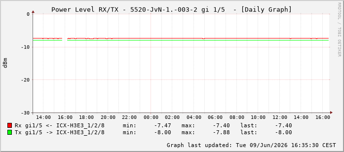 Power Level TX / RX, graf. Darstellung, 5520-JvN-1.-003-2 Int: 1/5196