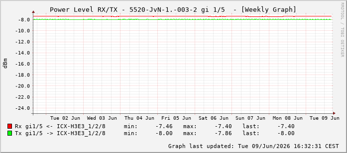 Power Level TX / RX, graf. Darstellung, 5520-JvN-1.-003-2 Int: 1/5196
