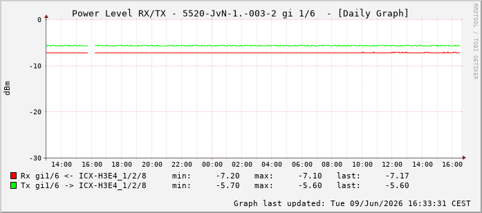 Power Level TX / RX, graf. Darstellung, 5520-JvN-1.-003-2 Int: 1/6197