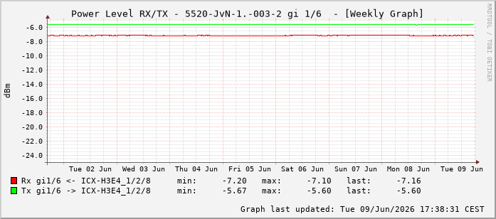 Power Level TX / RX, graf. Darstellung, 5520-JvN-1.-003-2 Int: 1/6197