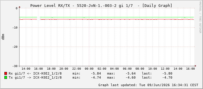 Power Level TX / RX, graf. Darstellung, 5520-JvN-1.-003-2 Int: 1/7198