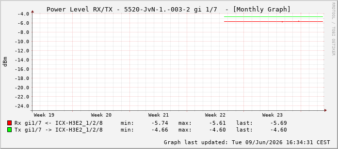 Power Level TX / RX, graf. Darstellung, 5520-JvN-1.-003-2 Int: 1/7198
