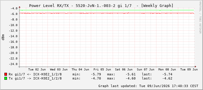 Power Level TX / RX, graf. Darstellung, 5520-JvN-1.-003-2 Int: 1/7198