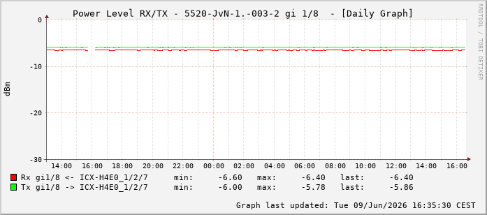 Power Level TX / RX, graf. Darstellung, 5520-JvN-1.-003-2 Int: 1/8199