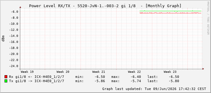 Power Level TX / RX, graf. Darstellung, 5520-JvN-1.-003-2 Int: 1/8199