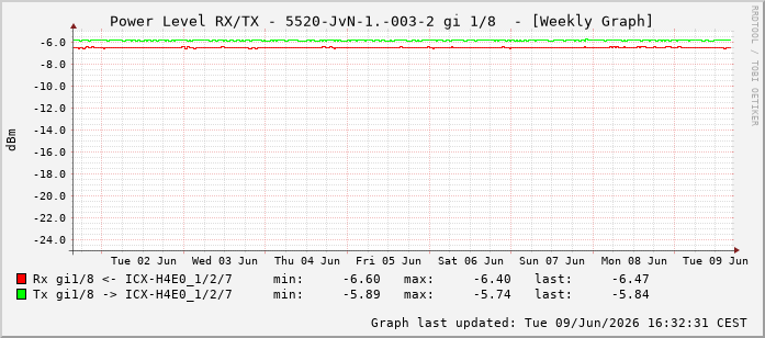 Power Level TX / RX, graf. Darstellung, 5520-JvN-1.-003-2 Int: 1/8199