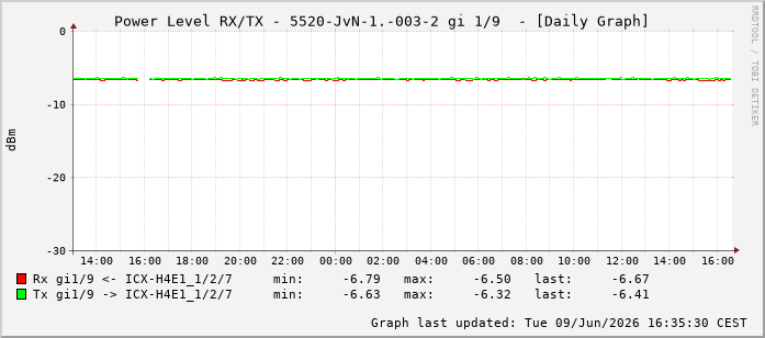 Power Level TX / RX, graf. Darstellung, 5520-JvN-1.-003-2 Int: 1/9200