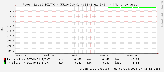 Power Level TX / RX, graf. Darstellung, 5520-JvN-1.-003-2 Int: 1/9200