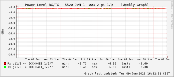 Power Level TX / RX, graf. Darstellung, 5520-JvN-1.-003-2 Int: 1/9200