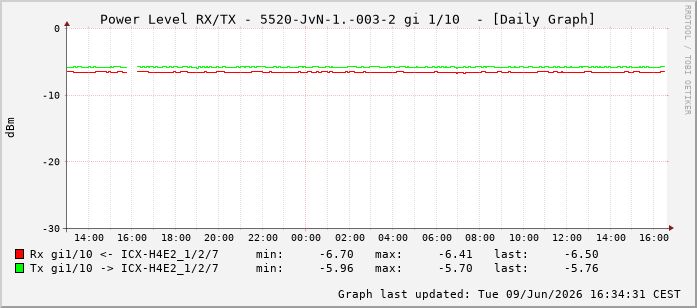 Power Level TX / RX, graf. Darstellung, 5520-JvN-1.-003-2 Int: 1/10201