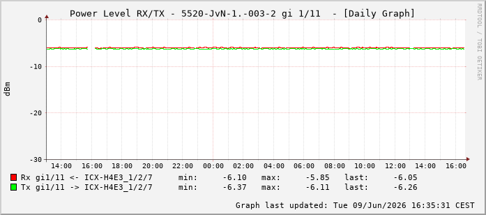 Power Level TX / RX, graf. Darstellung, 5520-JvN-1.-003-2 Int: 1/11202