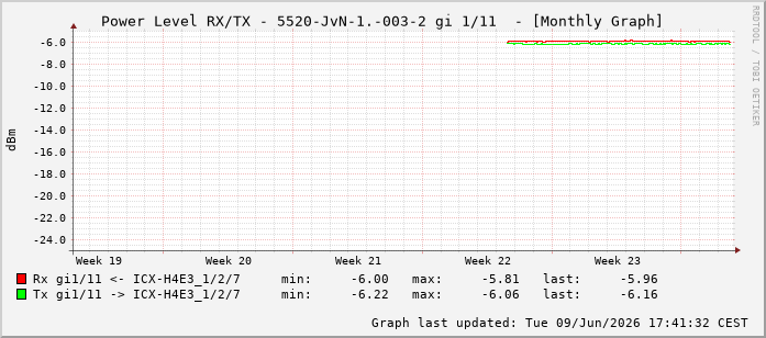 Power Level TX / RX, graf. Darstellung, 5520-JvN-1.-003-2 Int: 1/11202