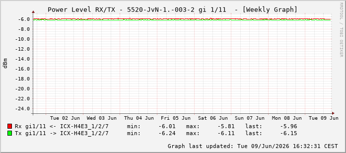 Power Level TX / RX, graf. Darstellung, 5520-JvN-1.-003-2 Int: 1/11202