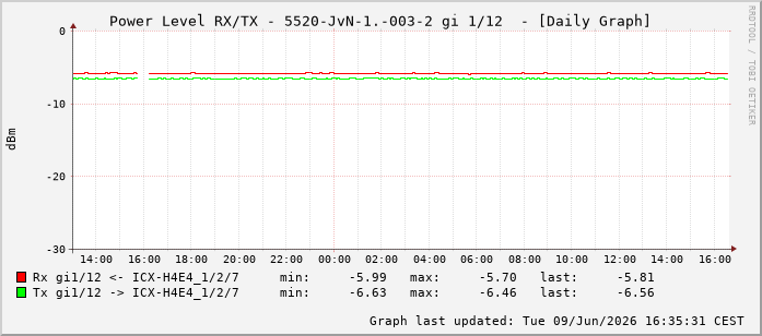 Power Level TX / RX, graf. Darstellung, 5520-JvN-1.-003-2 Int: 1/12203
