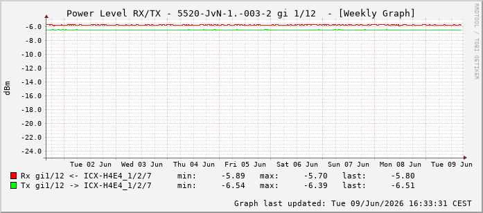 Power Level TX / RX, graf. Darstellung, 5520-JvN-1.-003-2 Int: 1/12203