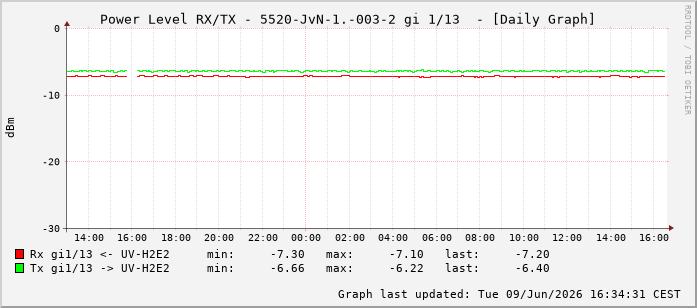 Power Level TX / RX, graf. Darstellung, 5520-JvN-1.-003-2 Int: 1/13204