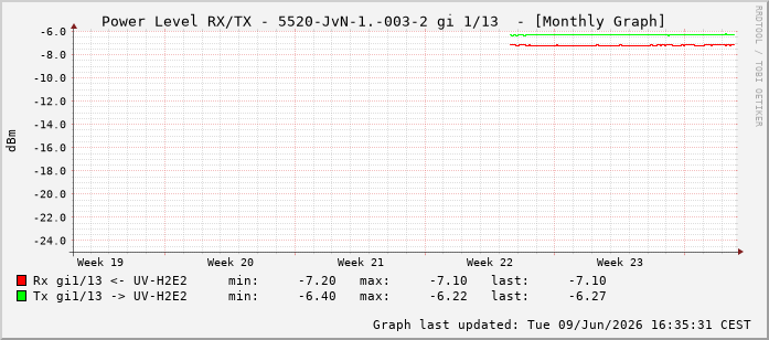 Power Level TX / RX, graf. Darstellung, 5520-JvN-1.-003-2 Int: 1/13204