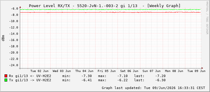 Power Level TX / RX, graf. Darstellung, 5520-JvN-1.-003-2 Int: 1/13204