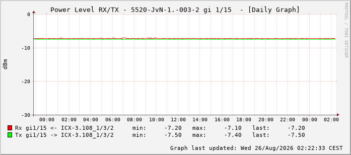 Power Level TX / RX, graf. Darstellung, 5520-JvN-1.-003-2 Int: 1/15 206