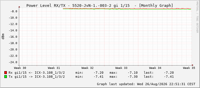 Power Level TX / RX, graf. Darstellung, 5520-JvN-1.-003-2 Int: 1/15 206