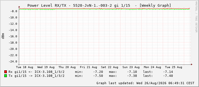 Power Level TX / RX, graf. Darstellung, 5520-JvN-1.-003-2 Int: 1/15 206