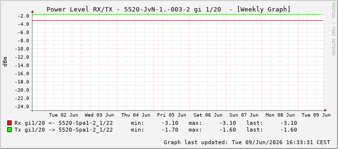 Power Level TX / RX, graf. Darstellung, 5520-JvN-1.-003-2 Int: 1/20211