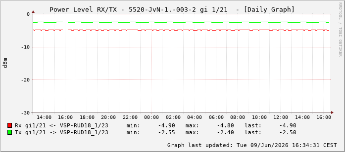 Power Level TX / RX, graf. Darstellung, 5520-JvN-1.-003-2 Int: 1/21212