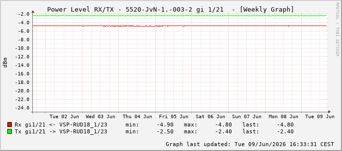 Power Level TX / RX, graf. Darstellung, 5520-JvN-1.-003-2 Int: 1/21212