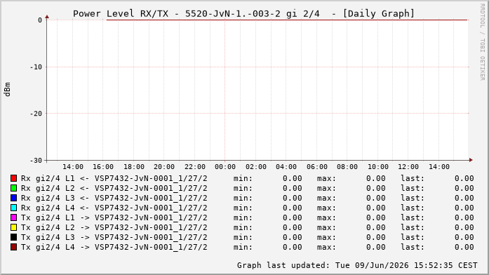 Power Level TX / RX, graf. Darstellung, 5520-JvN-1.-003-2 Int: 2/4259
