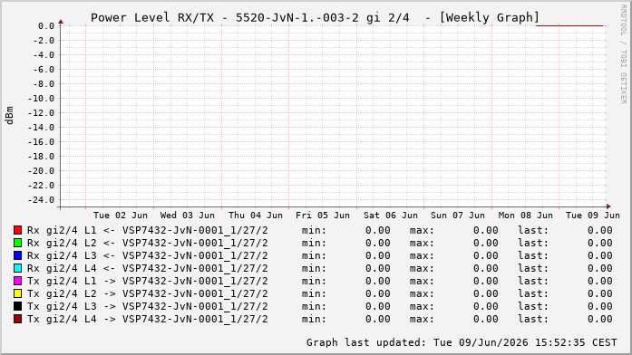 Power Level TX / RX, graf. Darstellung, 5520-JvN-1.-003-2 Int: 2/4259