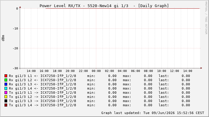 Power Level TX / RX, graf. Darstellung, 5520-New14 Int: 1/3194